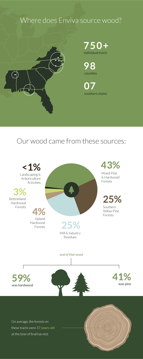 Enviva Archived Data Infographic