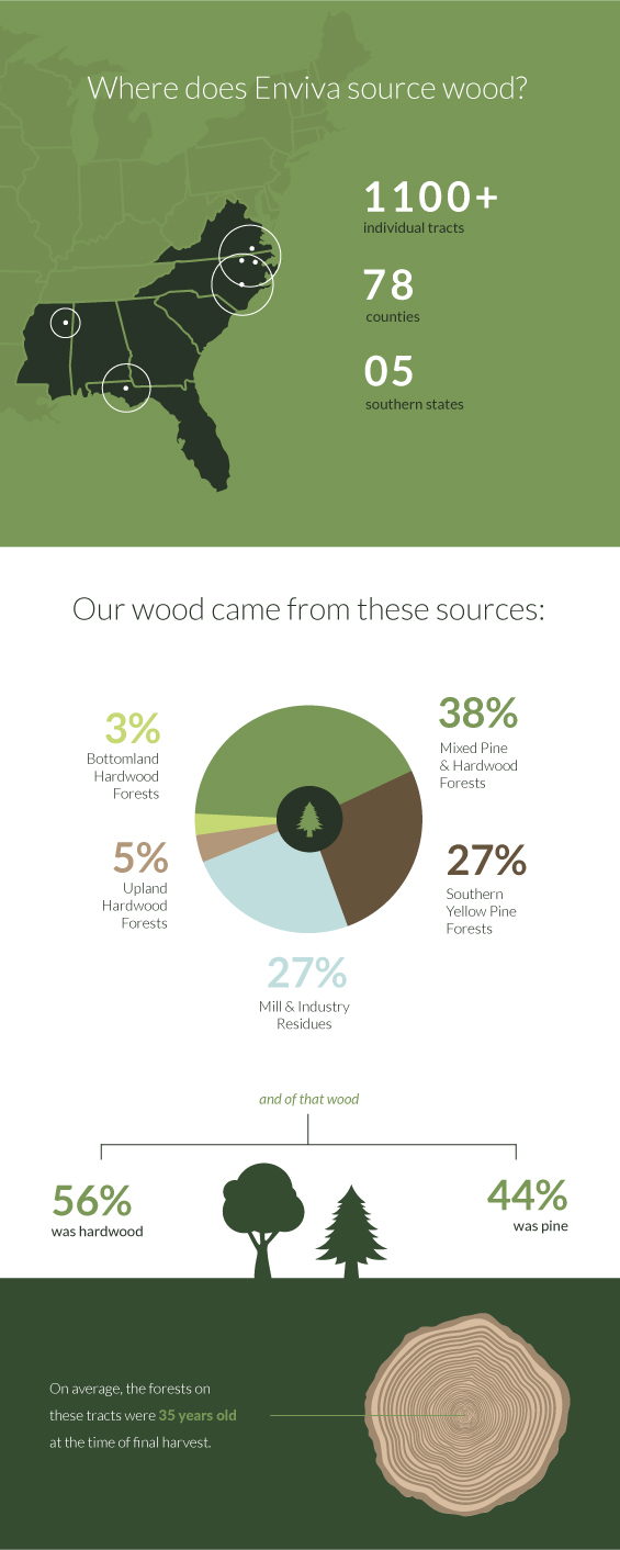 Enviva Archived Data Infographic