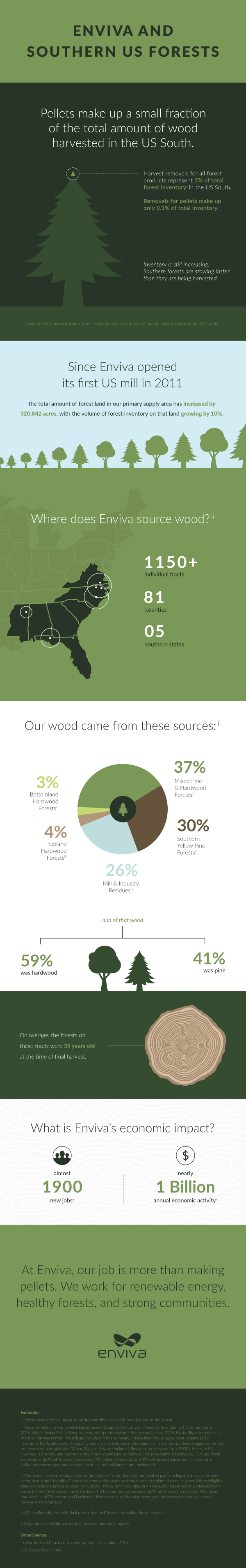 Enviva Archived Data Infographic