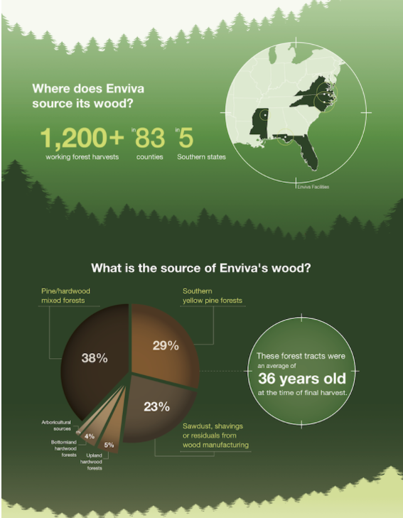 Enviva Infographic