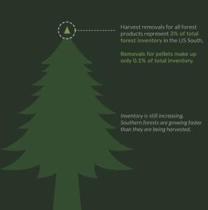 Data on 2014 harvest trends from Forest2Market report "Wood Supply Market Trends in the US South.