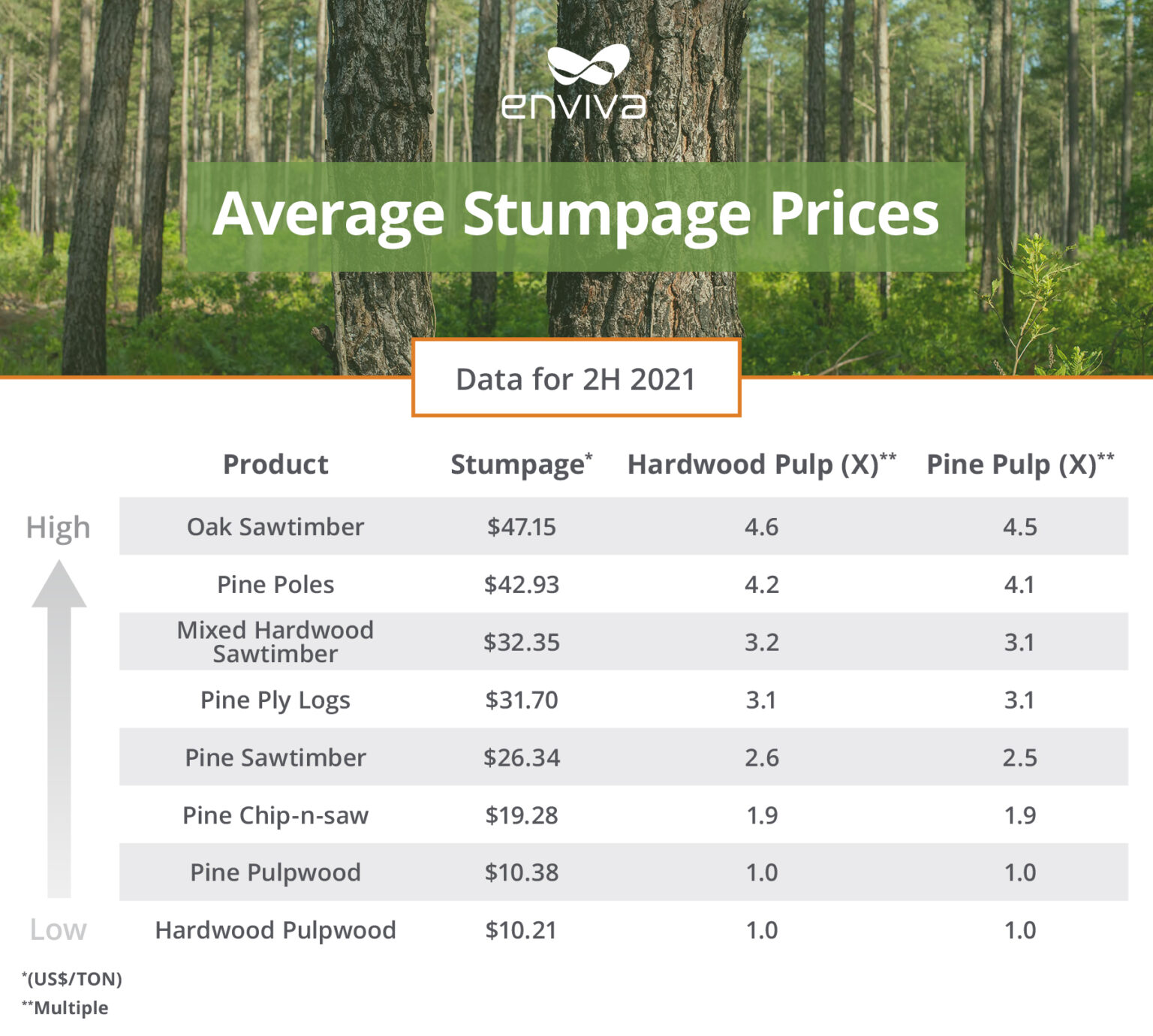 Understanding Harvesting and Merchandising of Forestland Enviva Biomass